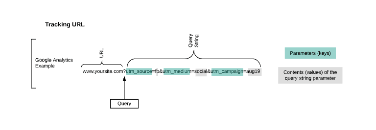 Google URL Tracking Code